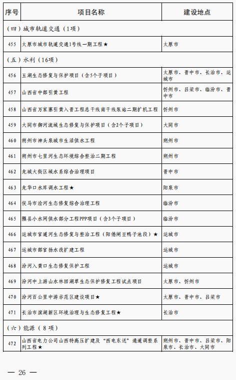 2021年山西省首批重點工程及重大基礎(chǔ)設(shè)施新開工項目公布